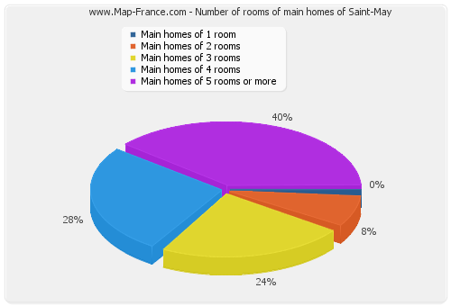 Number of rooms of main homes of Saint-May