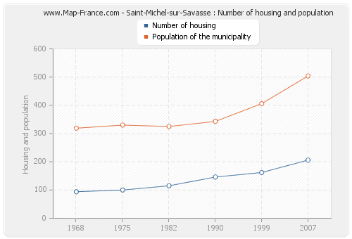 Saint-Michel-sur-Savasse : Number of housing and population