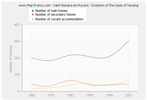 Saint-Nazaire-en-Royans : Evolution of the types of housing