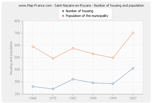 Saint-Nazaire-en-Royans : Number of housing and population