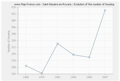 Saint-Nazaire-en-Royans : Evolution of the number of housing