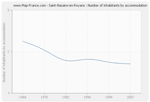 Saint-Nazaire-en-Royans : Number of inhabitants by accommodation
