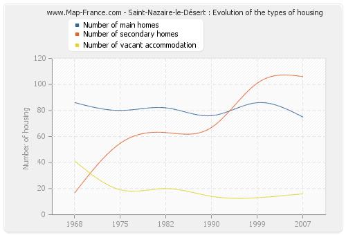 Saint-Nazaire-le-Désert : Evolution of the types of housing