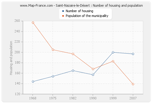 Saint-Nazaire-le-Désert : Number of housing and population