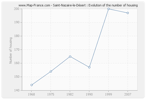 Saint-Nazaire-le-Désert : Evolution of the number of housing