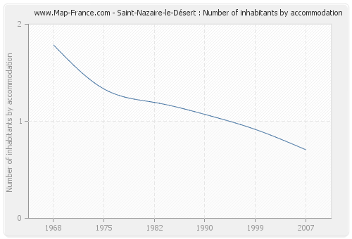 Saint-Nazaire-le-Désert : Number of inhabitants by accommodation
