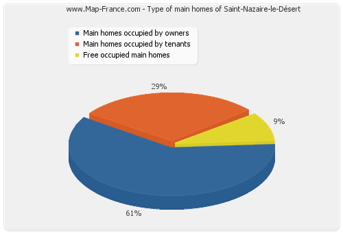 Type of main homes of Saint-Nazaire-le-Désert