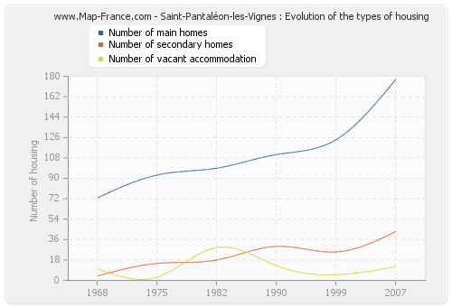 Saint-Pantaléon-les-Vignes : Evolution of the types of housing