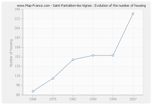 Saint-Pantaléon-les-Vignes : Evolution of the number of housing