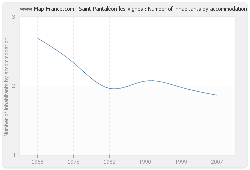Saint-Pantaléon-les-Vignes : Number of inhabitants by accommodation