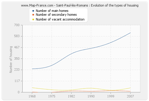 Saint-Paul-lès-Romans : Evolution of the types of housing