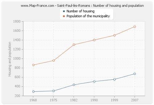 Saint-Paul-lès-Romans : Number of housing and population