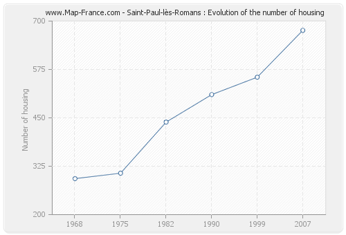 Saint-Paul-lès-Romans : Evolution of the number of housing