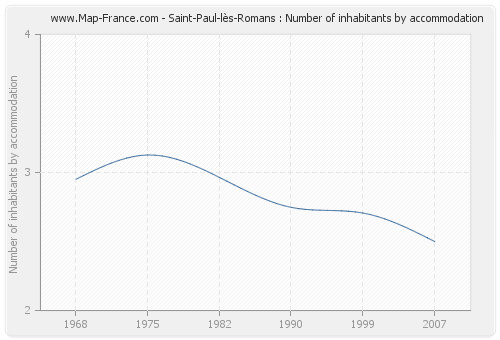 Saint-Paul-lès-Romans : Number of inhabitants by accommodation