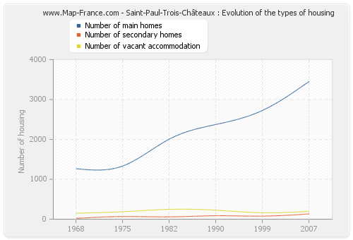 Saint-Paul-Trois-Châteaux : Evolution of the types of housing