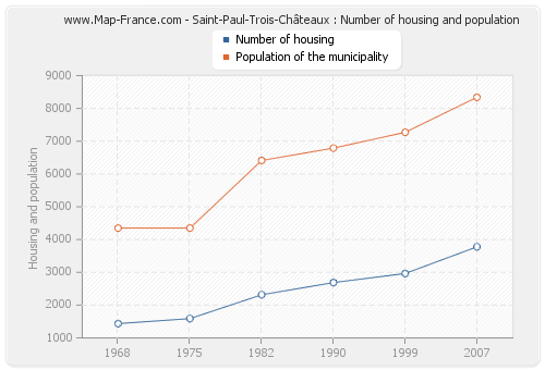Saint-Paul-Trois-Châteaux : Number of housing and population