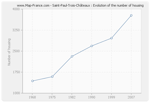Saint-Paul-Trois-Châteaux : Evolution of the number of housing