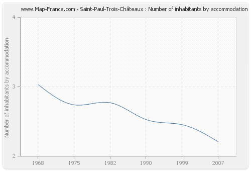 Saint-Paul-Trois-Châteaux : Number of inhabitants by accommodation