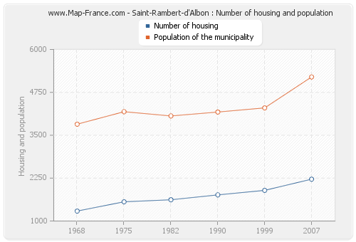 Saint-Rambert-d'Albon : Number of housing and population