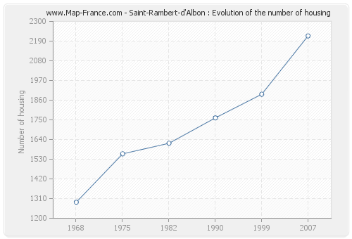 Saint-Rambert-d'Albon : Evolution of the number of housing