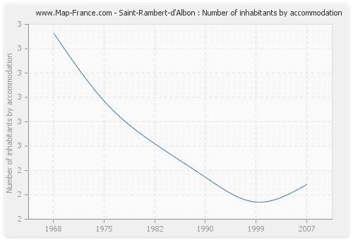 Saint-Rambert-d'Albon : Number of inhabitants by accommodation