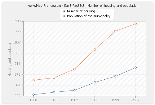 Saint-Restitut : Number of housing and population