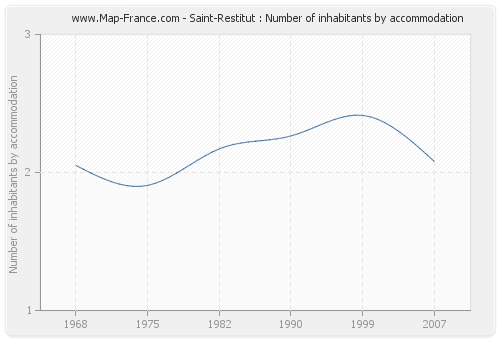 Saint-Restitut : Number of inhabitants by accommodation