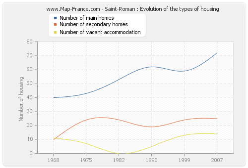 Saint-Roman : Evolution of the types of housing
