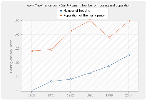 Saint-Roman : Number of housing and population