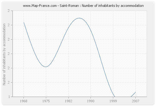 Saint-Roman : Number of inhabitants by accommodation