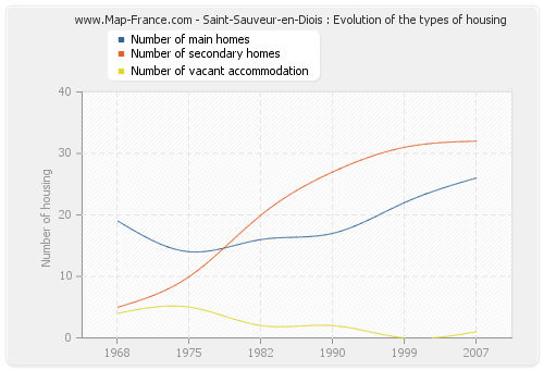 Saint-Sauveur-en-Diois : Evolution of the types of housing