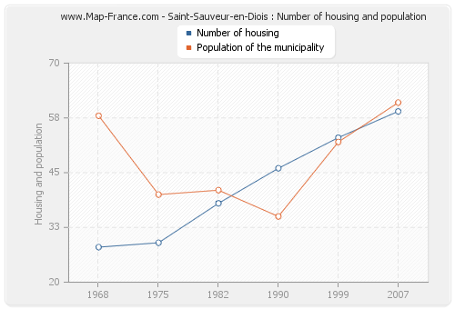 Saint-Sauveur-en-Diois : Number of housing and population
