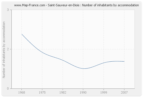 Saint-Sauveur-en-Diois : Number of inhabitants by accommodation