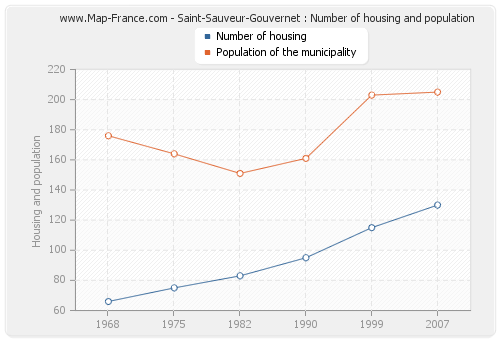 Saint-Sauveur-Gouvernet : Number of housing and population