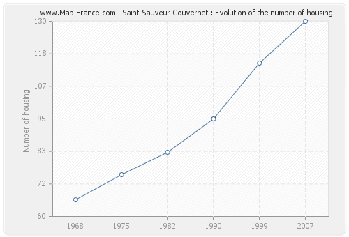 Saint-Sauveur-Gouvernet : Evolution of the number of housing
