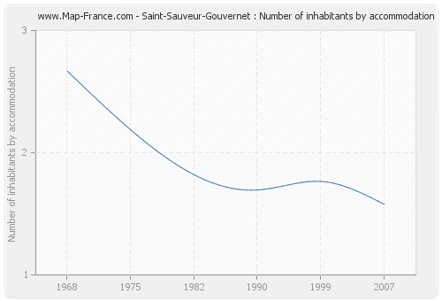 Saint-Sauveur-Gouvernet : Number of inhabitants by accommodation