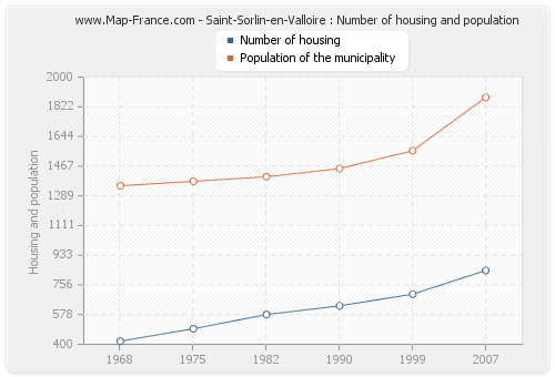 Saint-Sorlin-en-Valloire : Number of housing and population