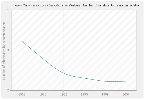 Saint-Sorlin-en-Valloire : Number of inhabitants by accommodation