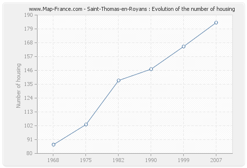 Saint-Thomas-en-Royans : Evolution of the number of housing