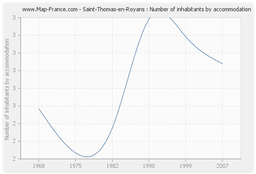 Saint-Thomas-en-Royans : Number of inhabitants by accommodation