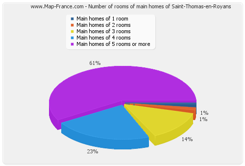 Number of rooms of main homes of Saint-Thomas-en-Royans