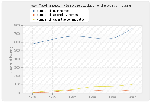 Saint-Uze : Evolution of the types of housing