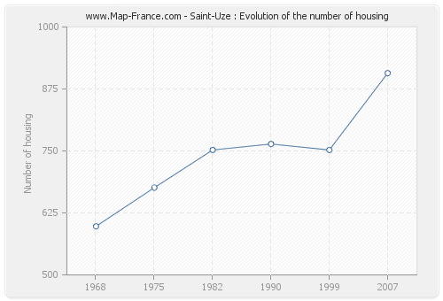 Saint-Uze : Evolution of the number of housing