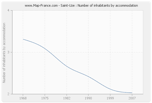 Saint-Uze : Number of inhabitants by accommodation