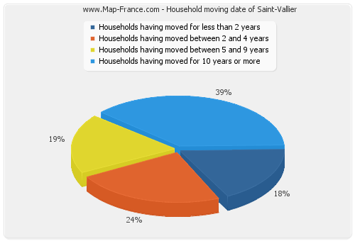 Household moving date of Saint-Vallier