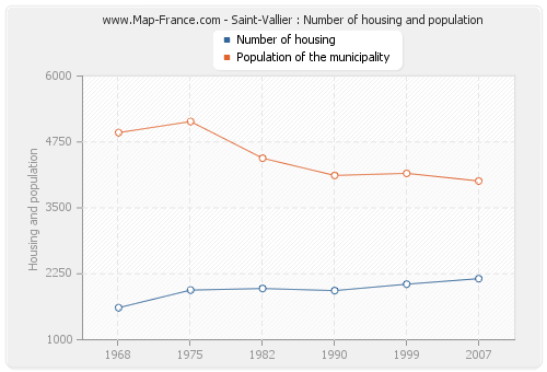 Saint-Vallier : Number of housing and population