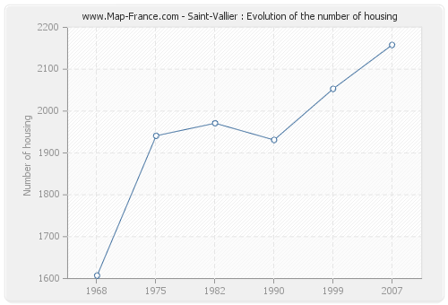 Saint-Vallier : Evolution of the number of housing