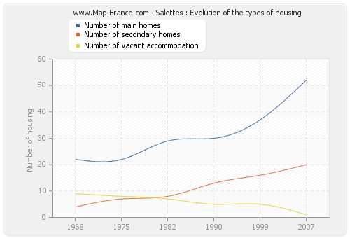 Salettes : Evolution of the types of housing