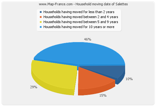 Household moving date of Salettes