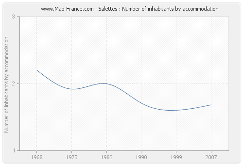 Salettes : Number of inhabitants by accommodation